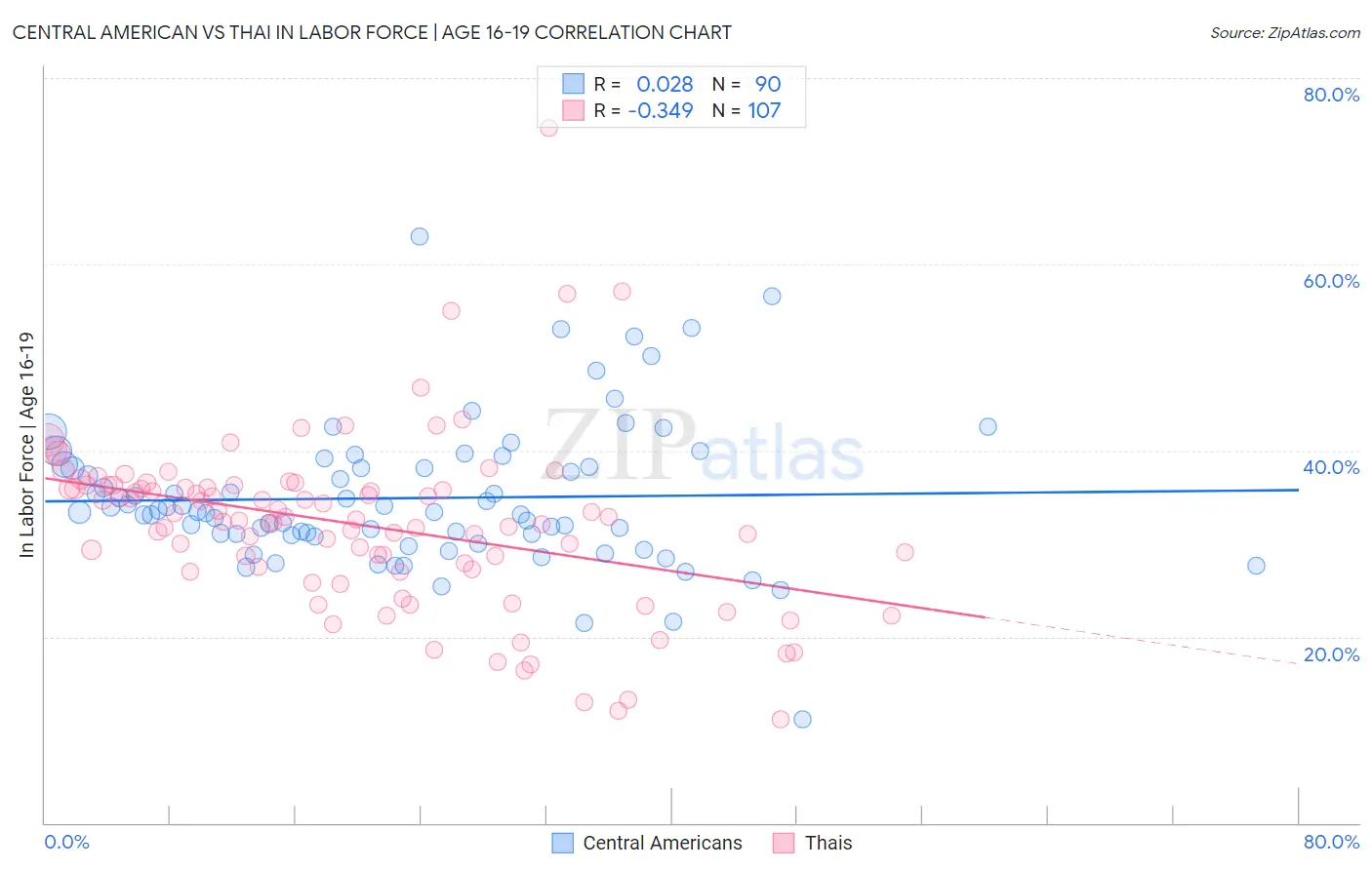 Central American vs Thai In Labor Force | Age 16-19