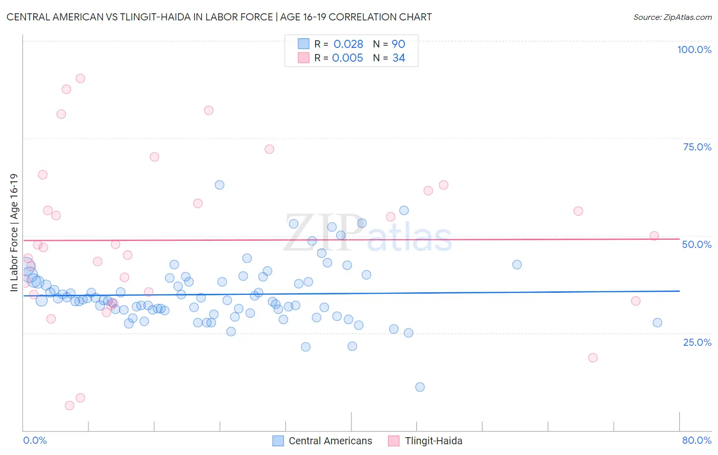 Central American vs Tlingit-Haida In Labor Force | Age 16-19