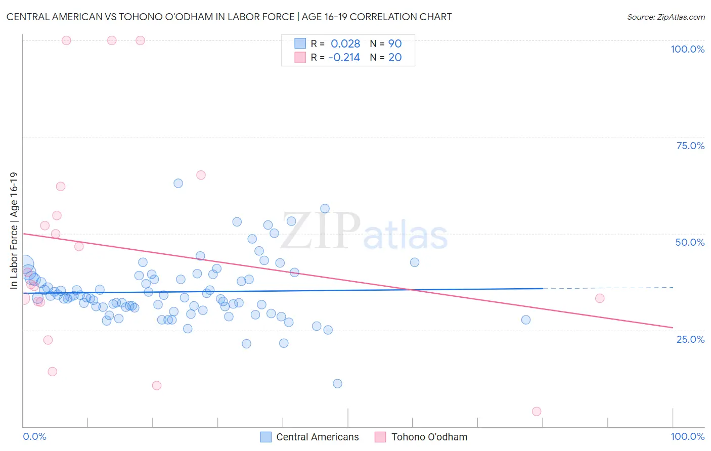 Central American vs Tohono O'odham In Labor Force | Age 16-19