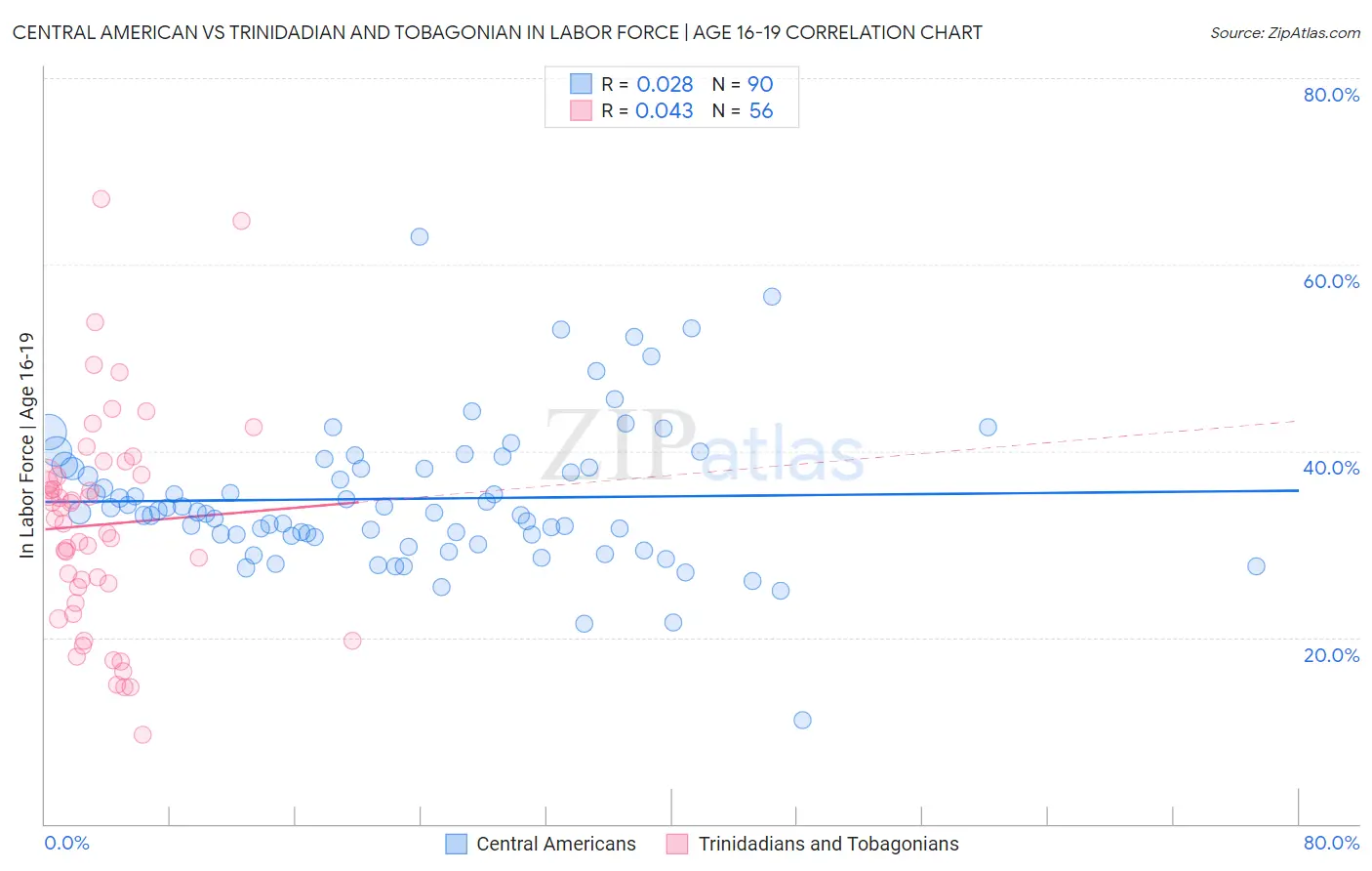 Central American vs Trinidadian and Tobagonian In Labor Force | Age 16-19