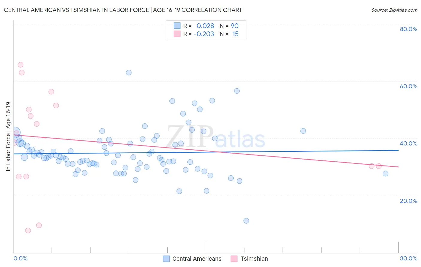 Central American vs Tsimshian In Labor Force | Age 16-19