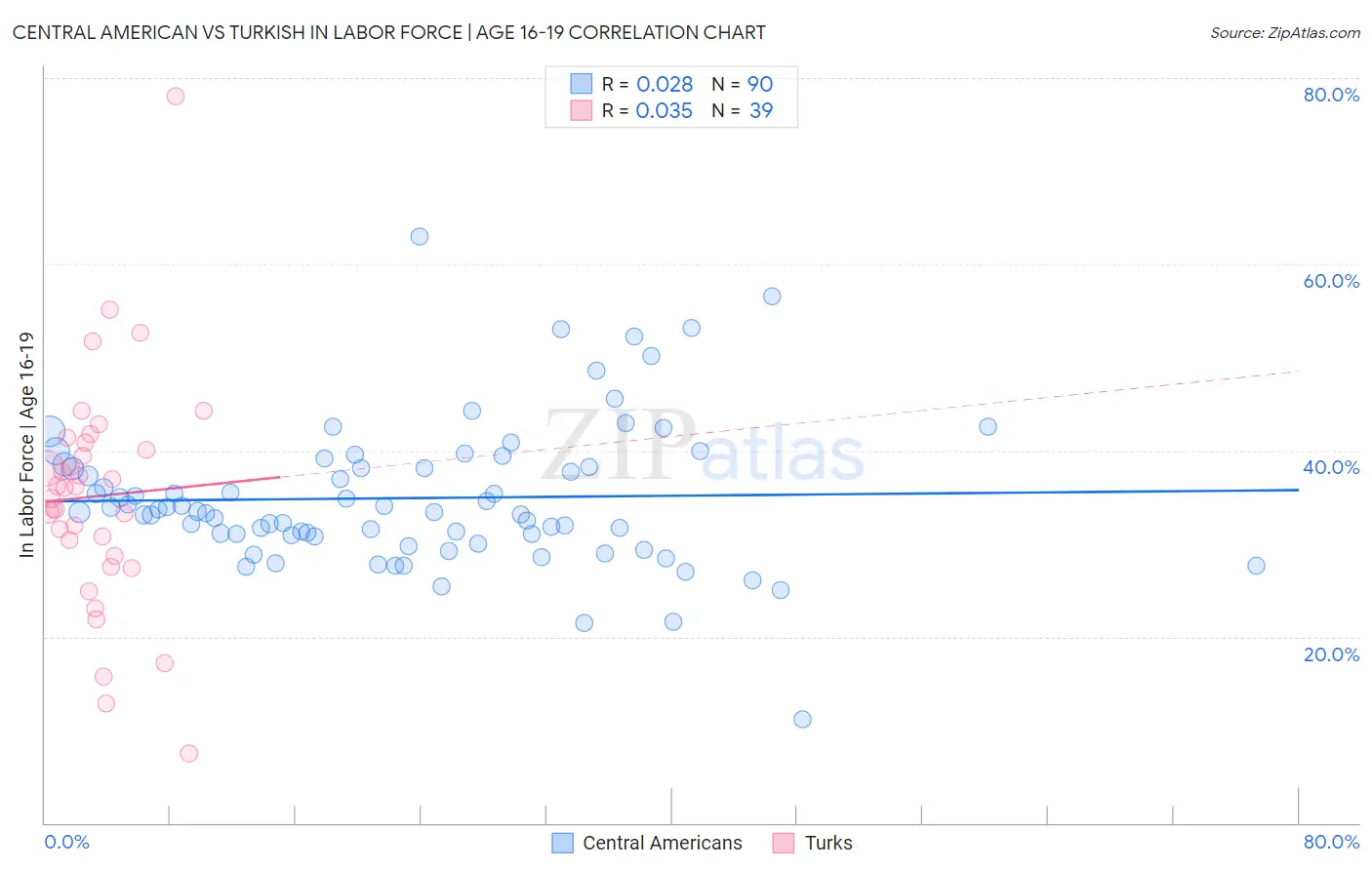 Central American vs Turkish In Labor Force | Age 16-19