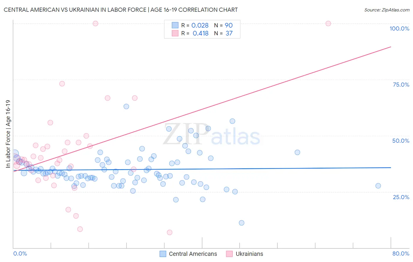 Central American vs Ukrainian In Labor Force | Age 16-19