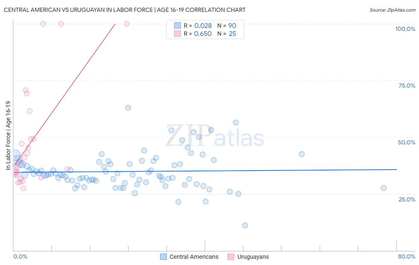 Central American vs Uruguayan In Labor Force | Age 16-19