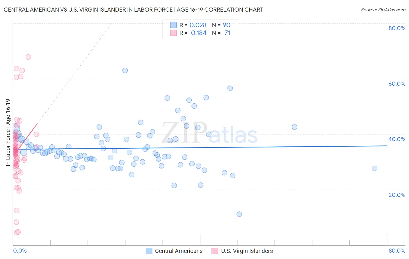 Central American vs U.S. Virgin Islander In Labor Force | Age 16-19