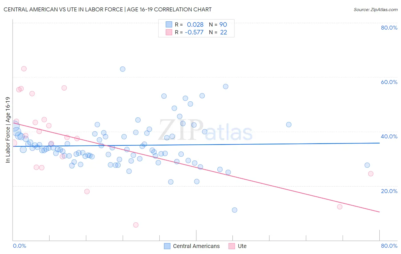 Central American vs Ute In Labor Force | Age 16-19