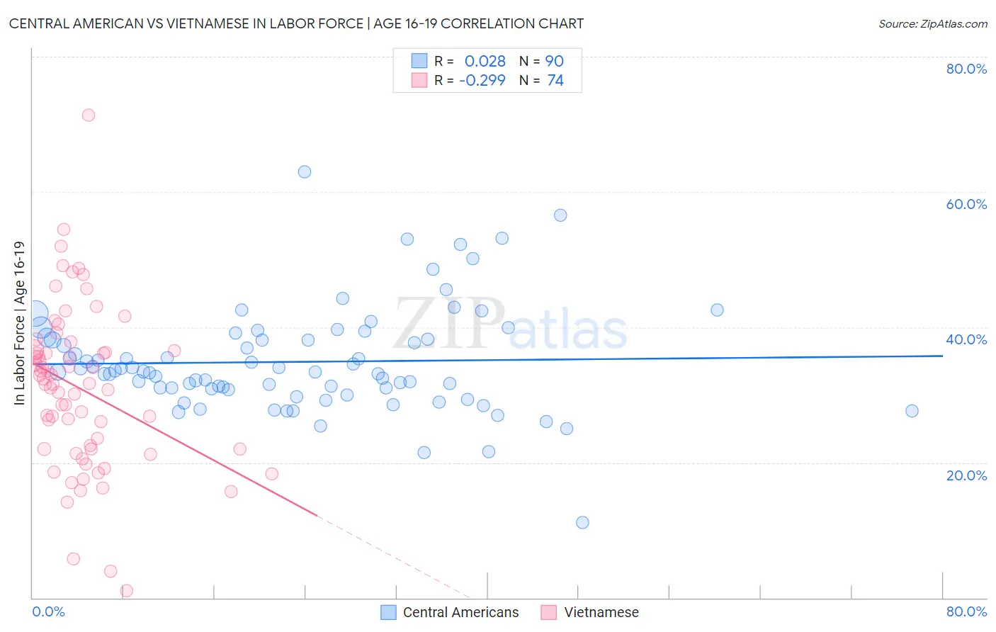 Central American vs Vietnamese In Labor Force | Age 16-19