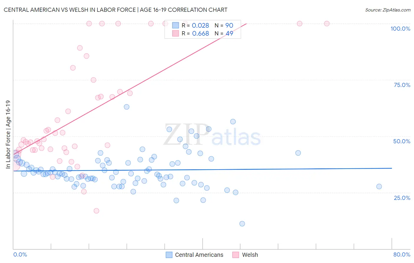 Central American vs Welsh In Labor Force | Age 16-19