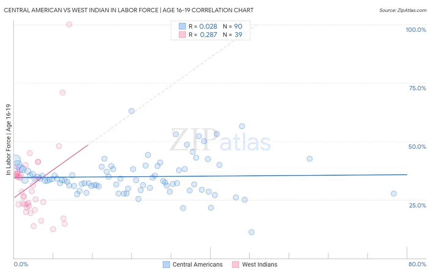 Central American vs West Indian In Labor Force | Age 16-19