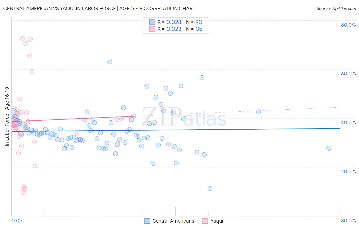 Central American vs Yaqui In Labor Force | Age 16-19