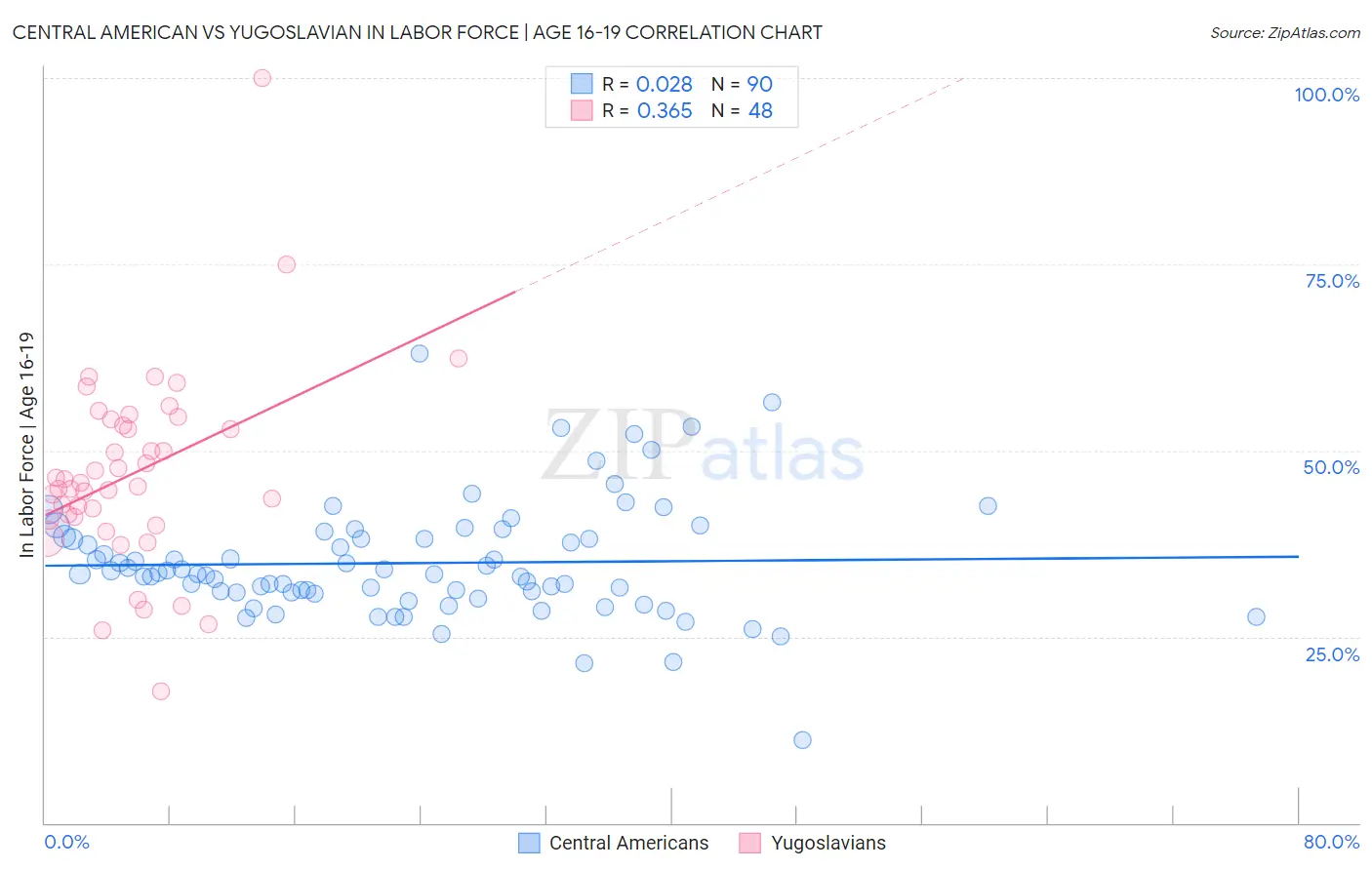 Central American vs Yugoslavian In Labor Force | Age 16-19