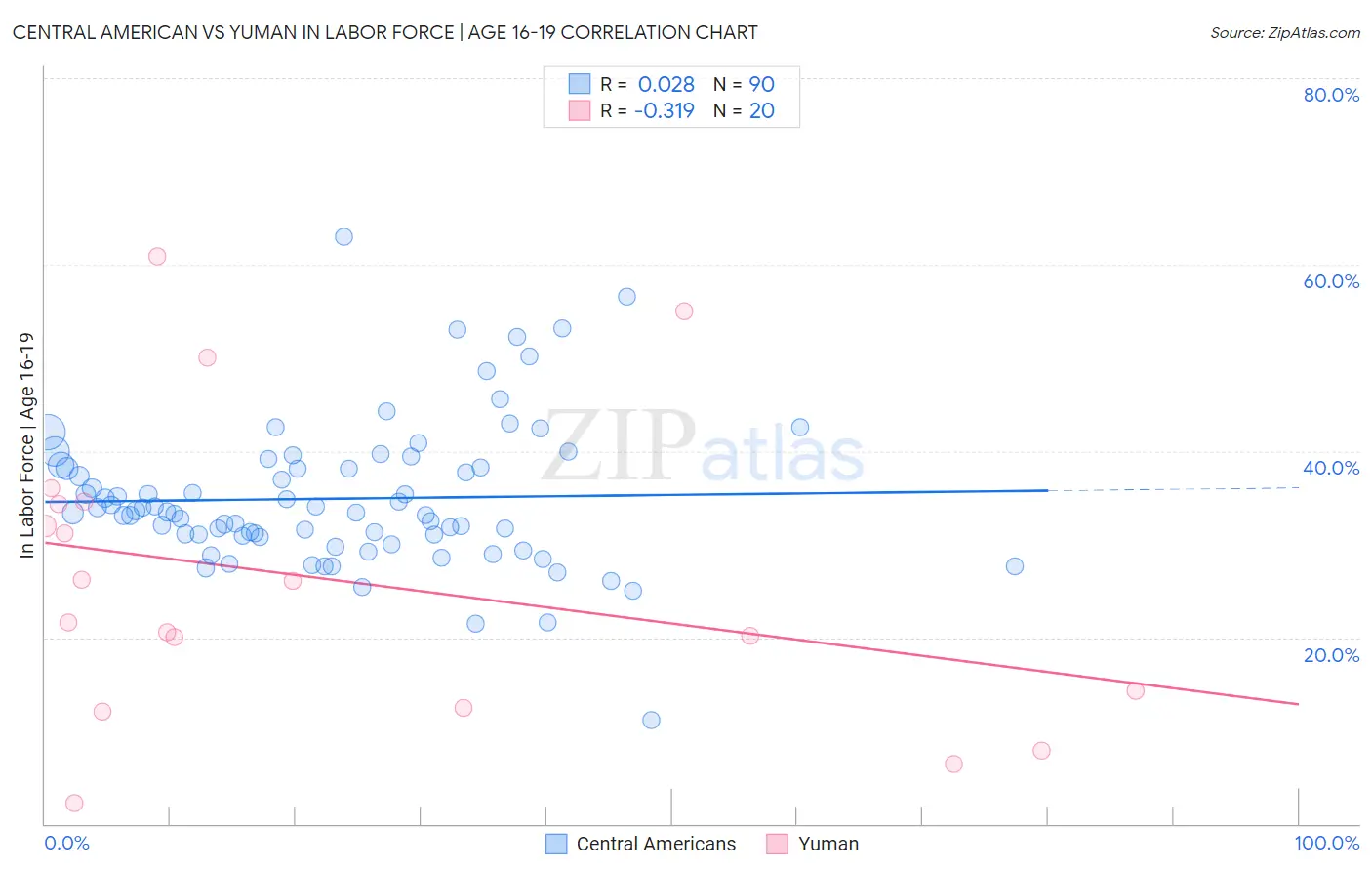 Central American vs Yuman In Labor Force | Age 16-19