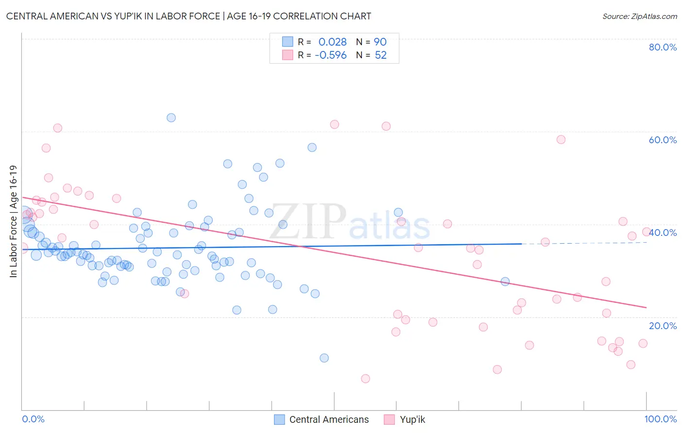 Central American vs Yup'ik In Labor Force | Age 16-19