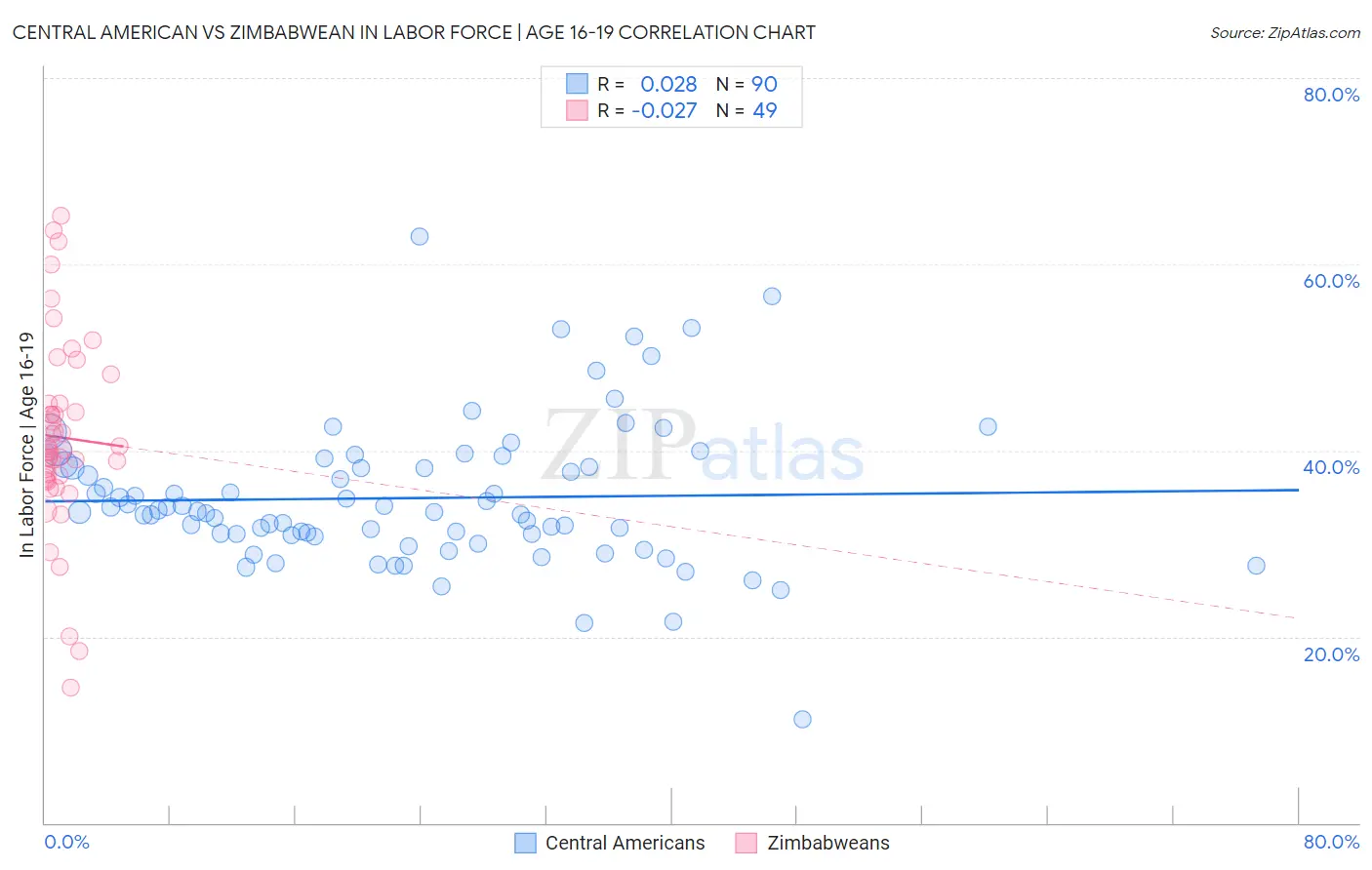 Central American vs Zimbabwean In Labor Force | Age 16-19