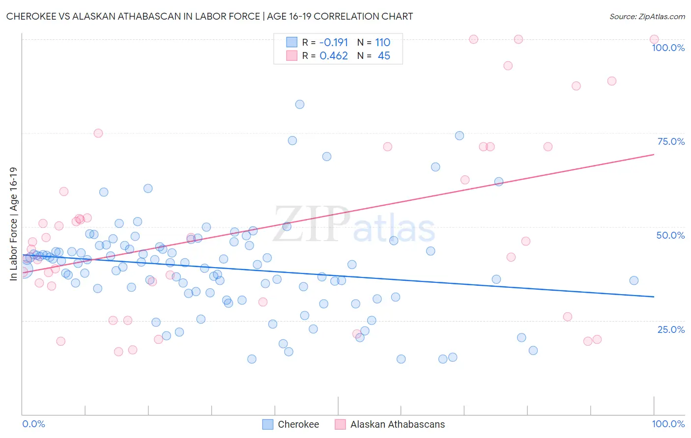Cherokee vs Alaskan Athabascan In Labor Force | Age 16-19