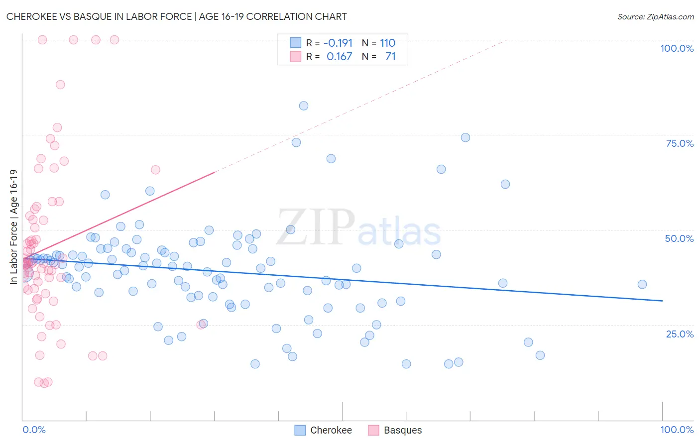 Cherokee vs Basque In Labor Force | Age 16-19