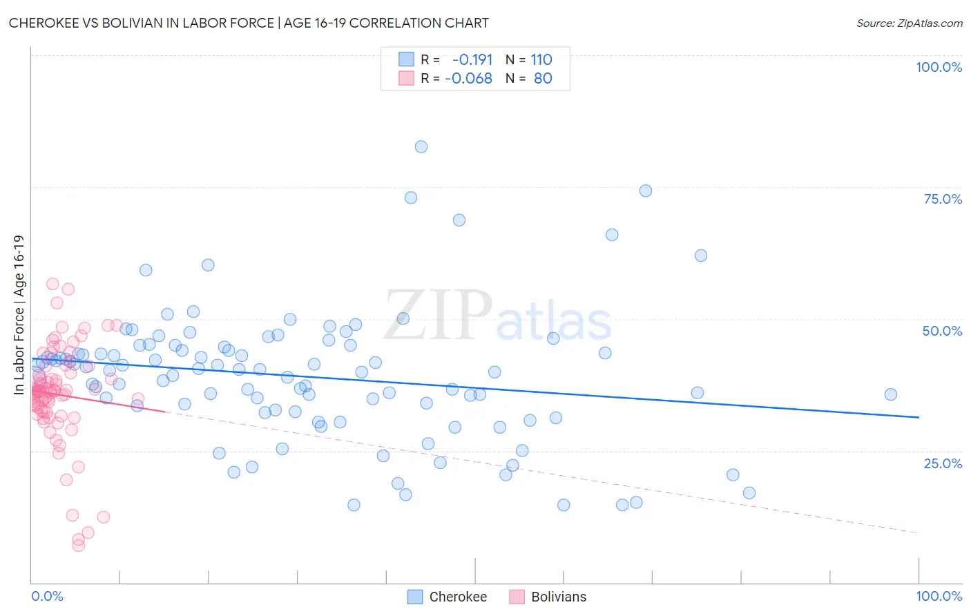 Cherokee vs Bolivian In Labor Force | Age 16-19