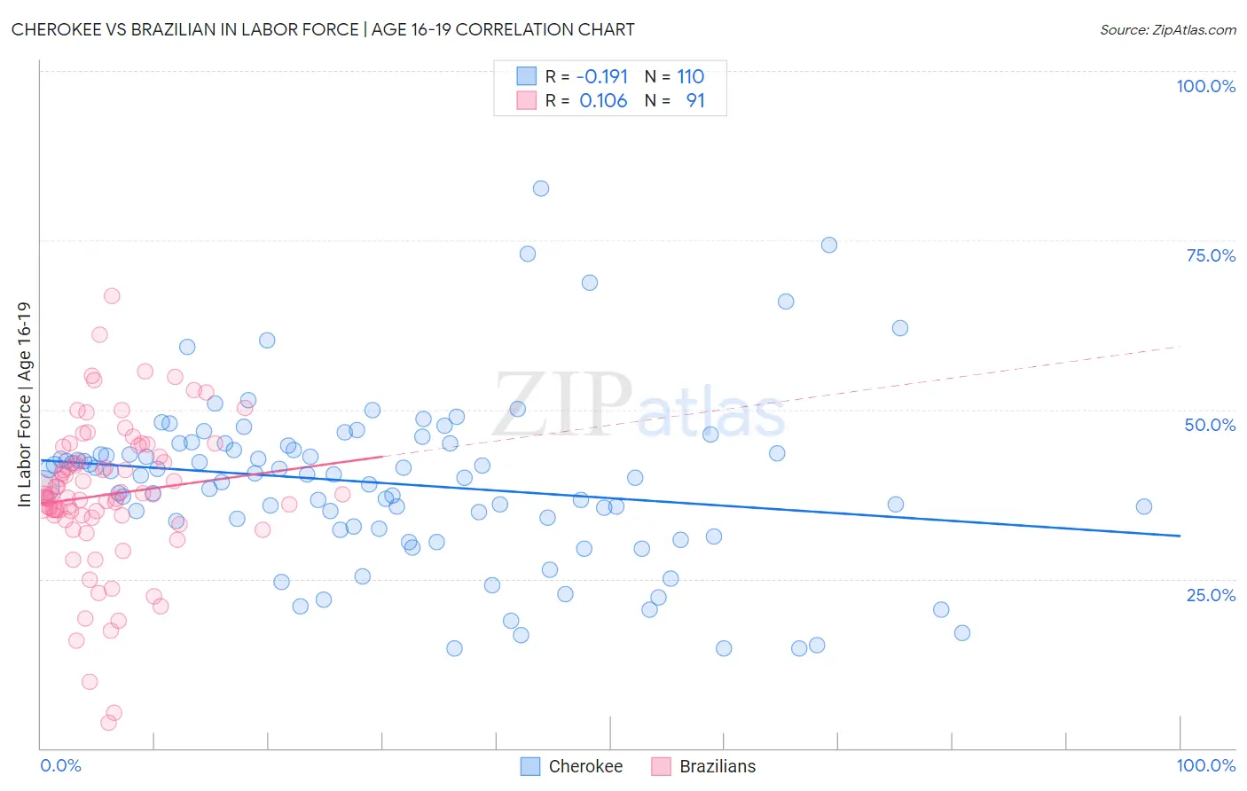 Cherokee vs Brazilian In Labor Force | Age 16-19