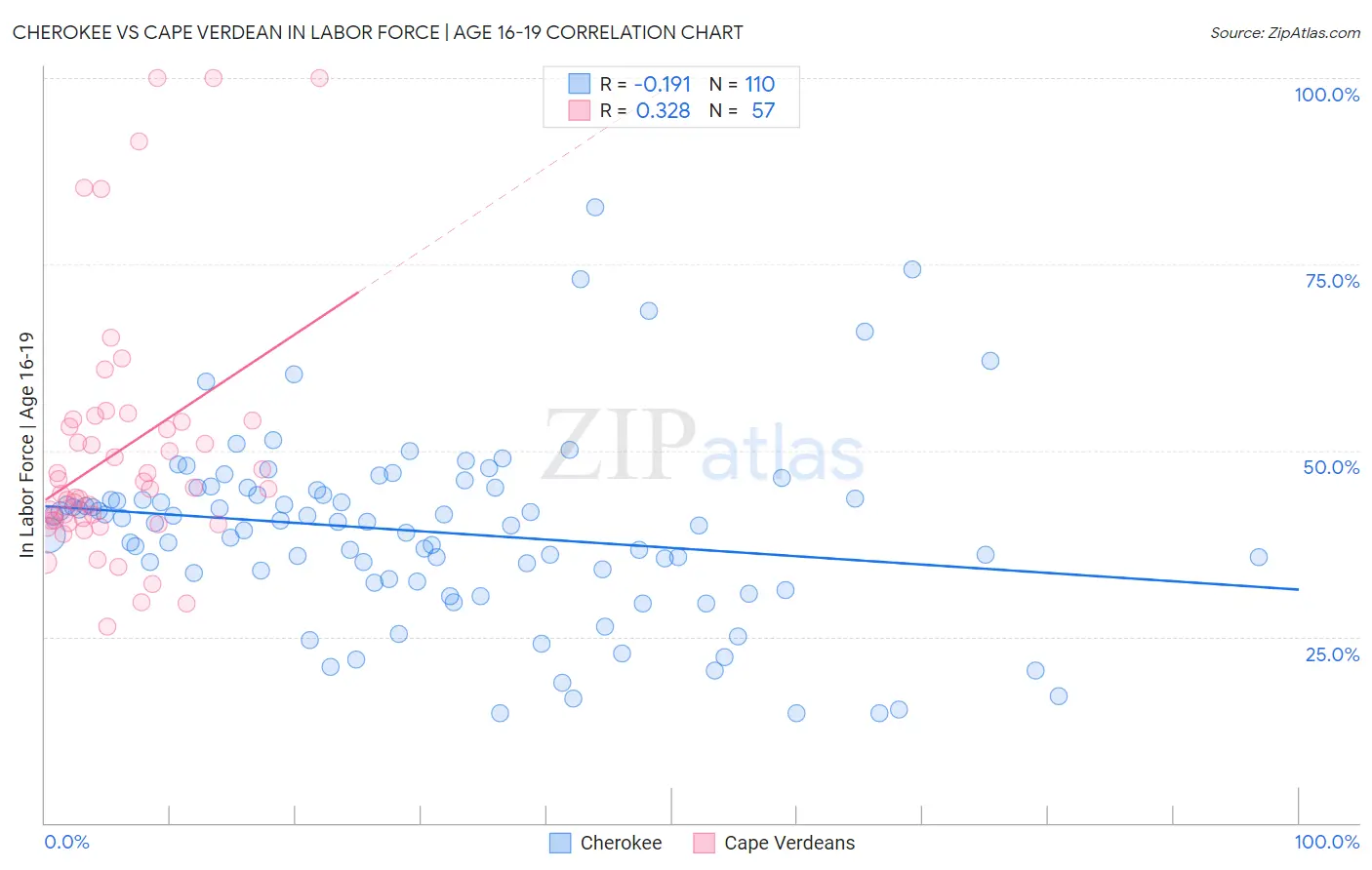 Cherokee vs Cape Verdean In Labor Force | Age 16-19