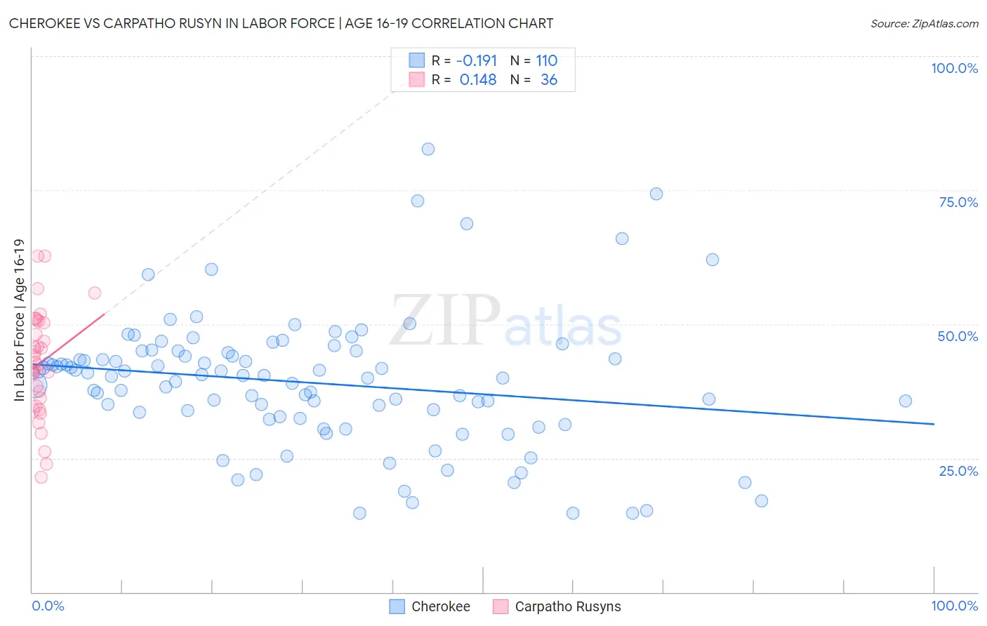 Cherokee vs Carpatho Rusyn In Labor Force | Age 16-19