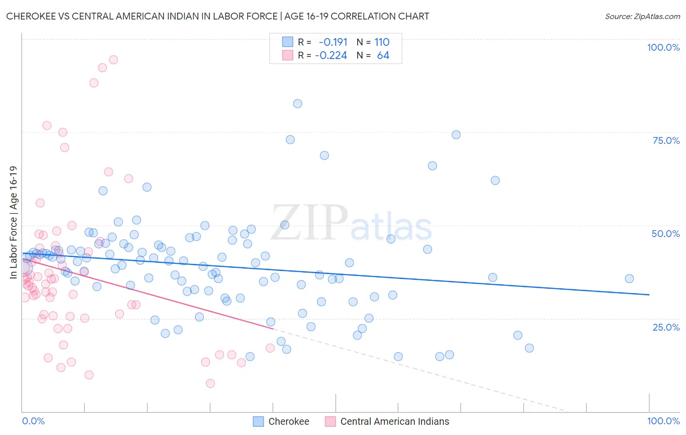 Cherokee vs Central American Indian In Labor Force | Age 16-19