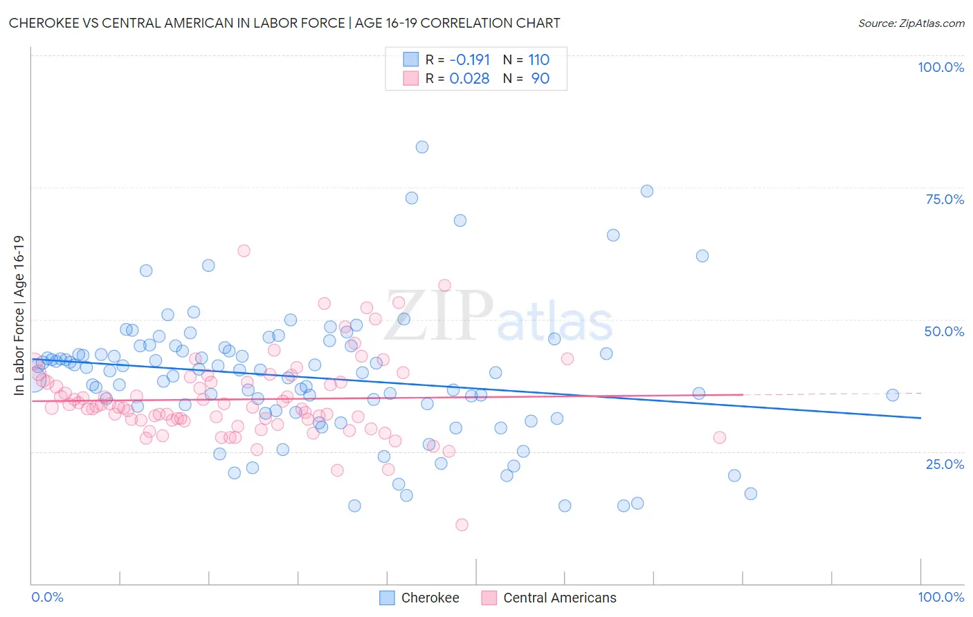 Cherokee vs Central American In Labor Force | Age 16-19