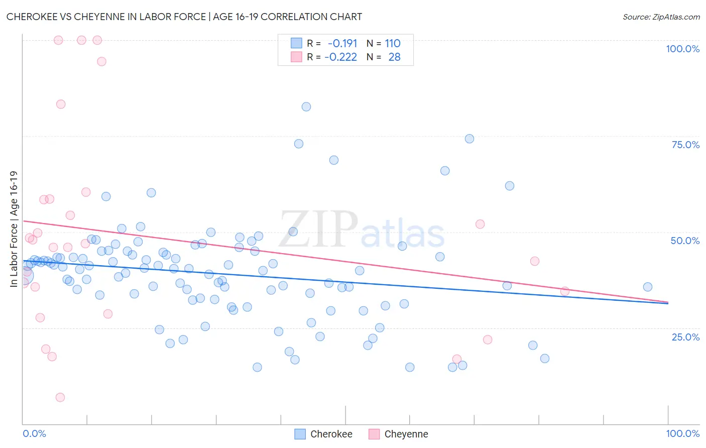 Cherokee vs Cheyenne In Labor Force | Age 16-19