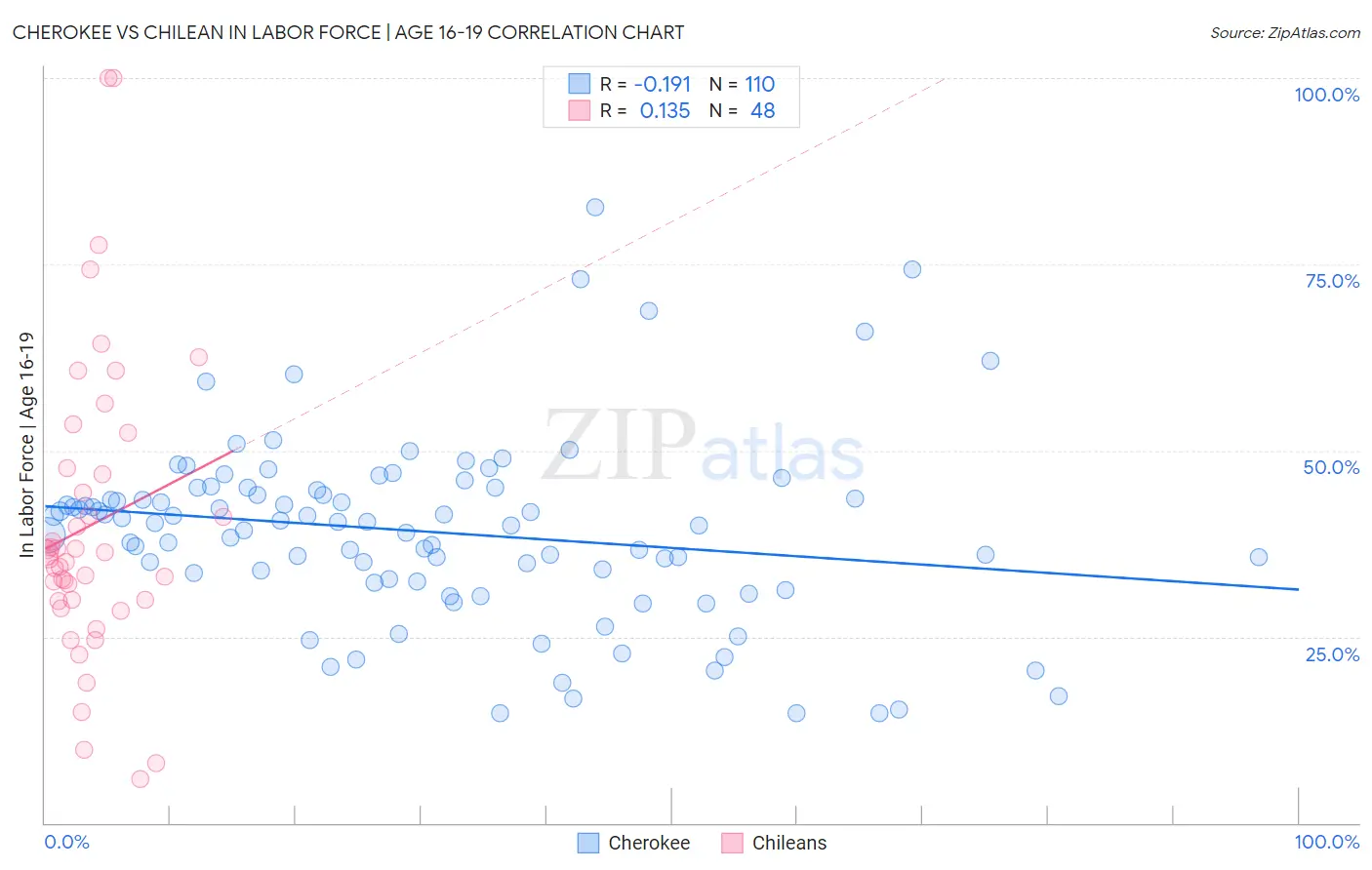 Cherokee vs Chilean In Labor Force | Age 16-19