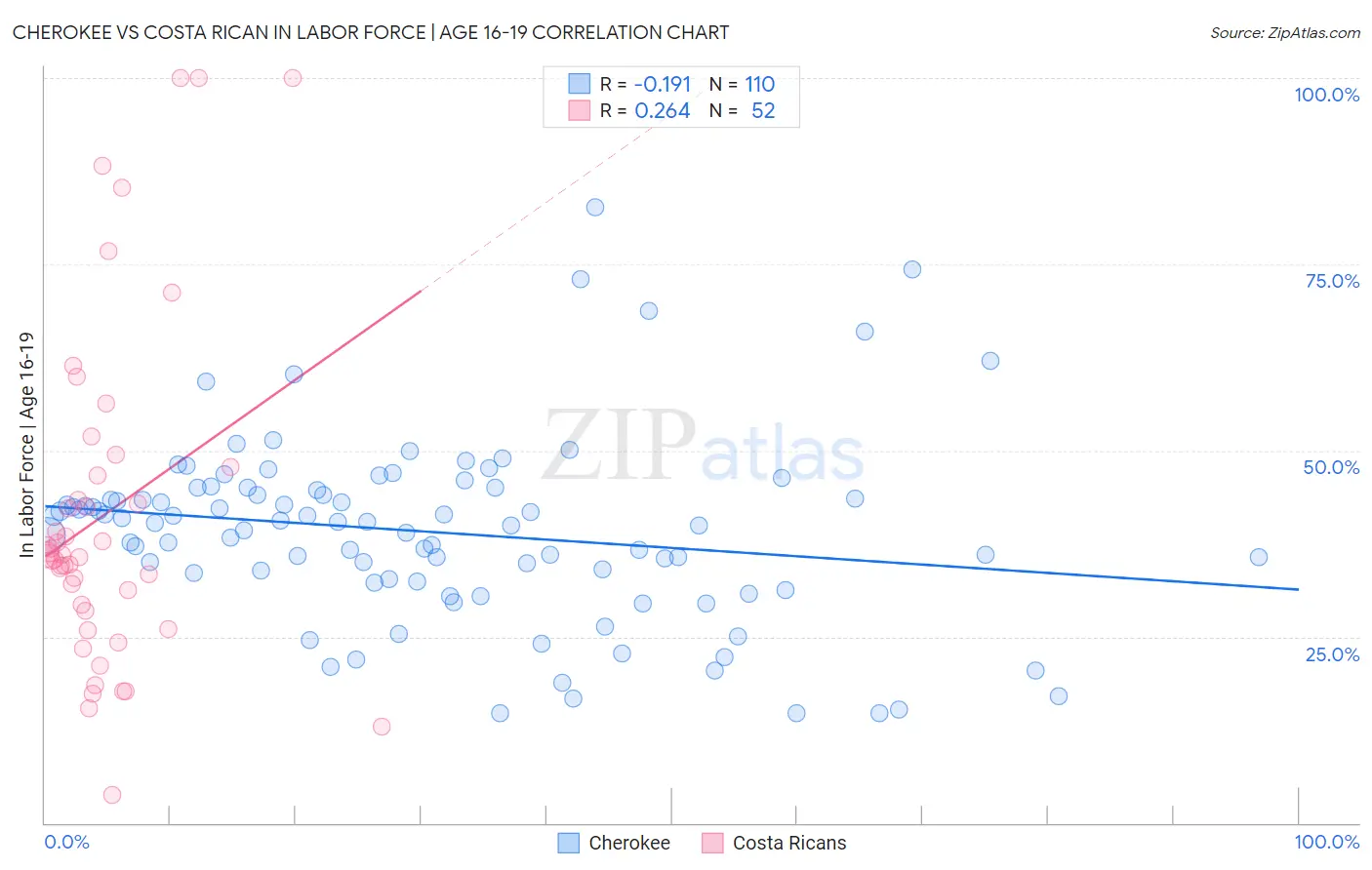 Cherokee vs Costa Rican In Labor Force | Age 16-19