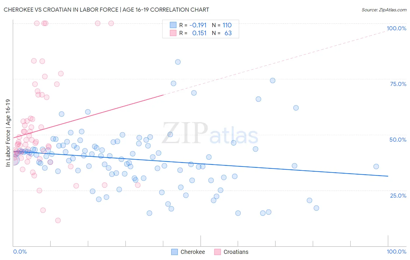 Cherokee vs Croatian In Labor Force | Age 16-19