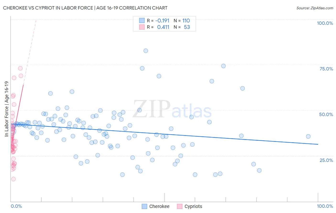 Cherokee vs Cypriot In Labor Force | Age 16-19
