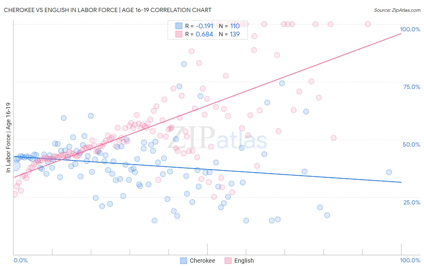 Cherokee vs English In Labor Force | Age 16-19