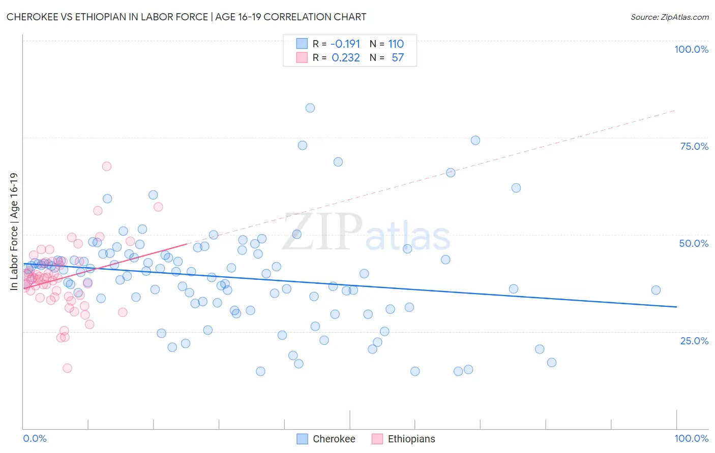 Cherokee vs Ethiopian In Labor Force | Age 16-19