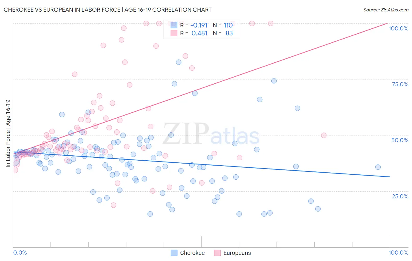 Cherokee vs European In Labor Force | Age 16-19