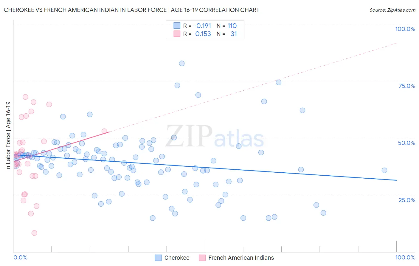 Cherokee vs French American Indian In Labor Force | Age 16-19