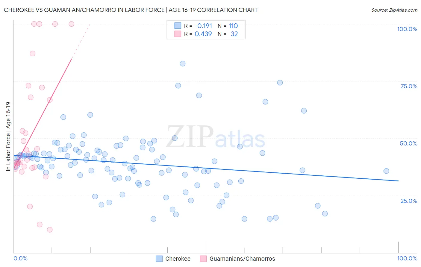Cherokee vs Guamanian/Chamorro In Labor Force | Age 16-19
