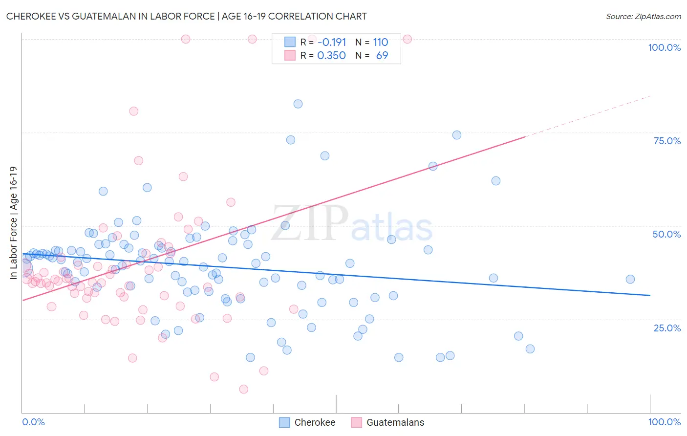 Cherokee vs Guatemalan In Labor Force | Age 16-19