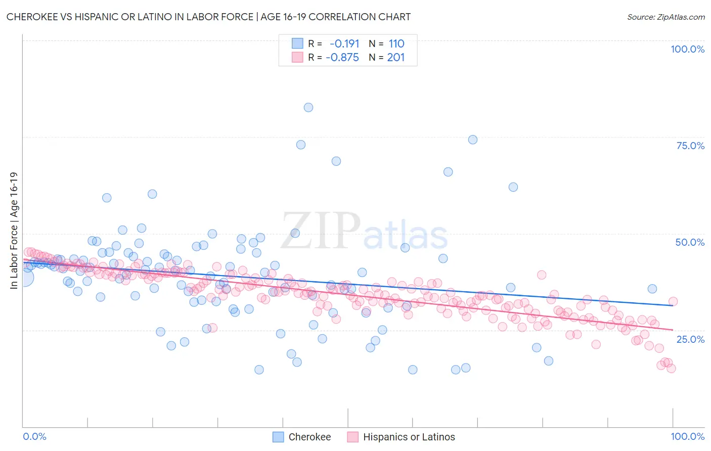 Cherokee vs Hispanic or Latino In Labor Force | Age 16-19