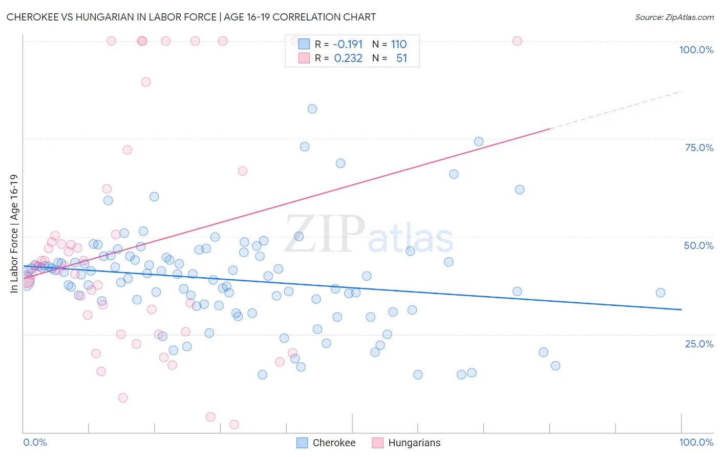 Cherokee vs Hungarian In Labor Force | Age 16-19