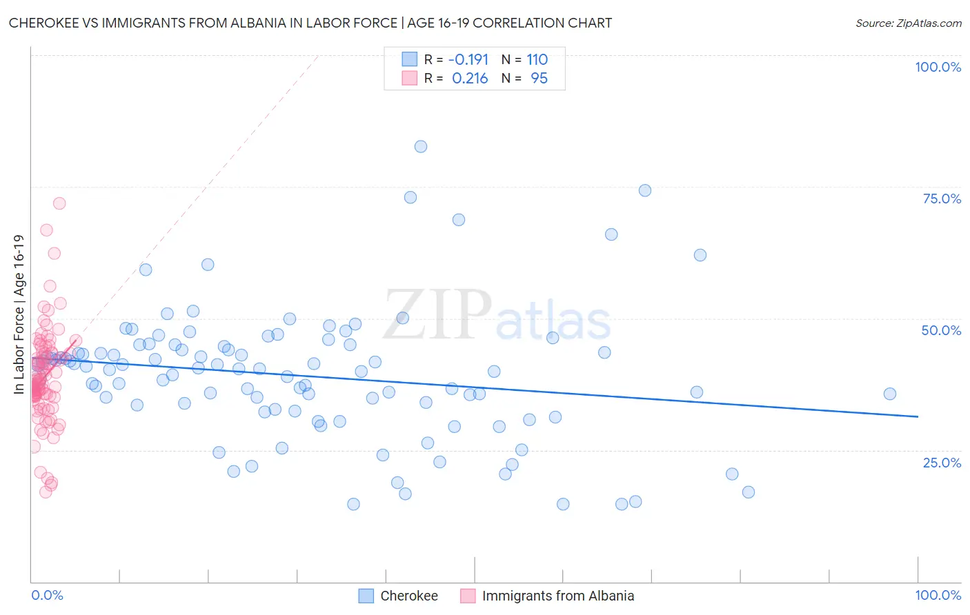 Cherokee vs Immigrants from Albania In Labor Force | Age 16-19