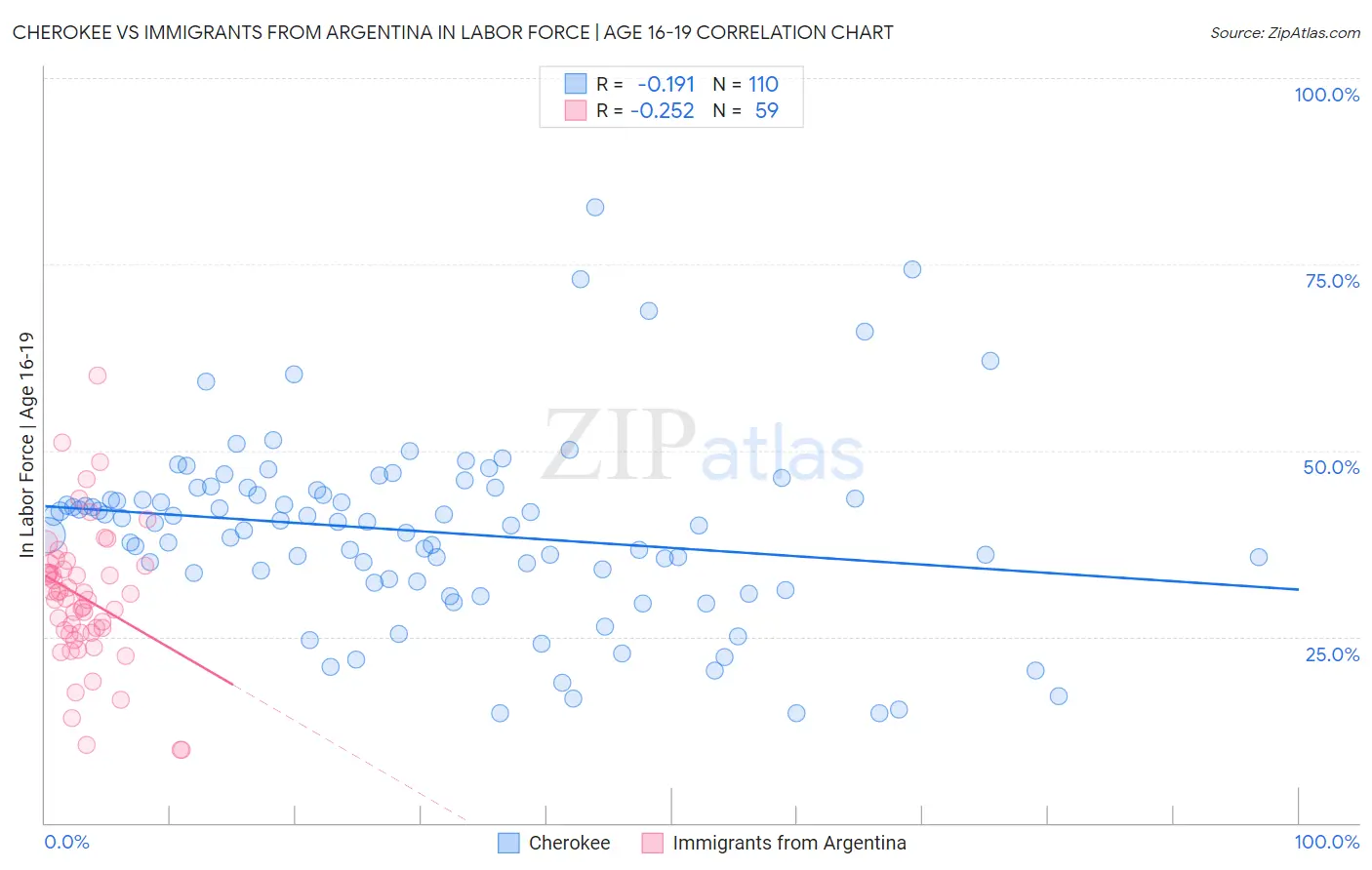 Cherokee vs Immigrants from Argentina In Labor Force | Age 16-19
