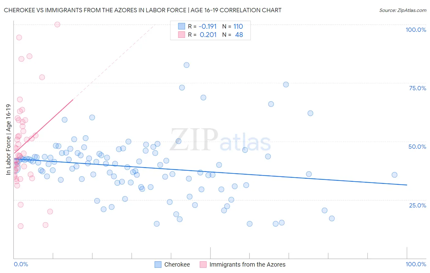 Cherokee vs Immigrants from the Azores In Labor Force | Age 16-19