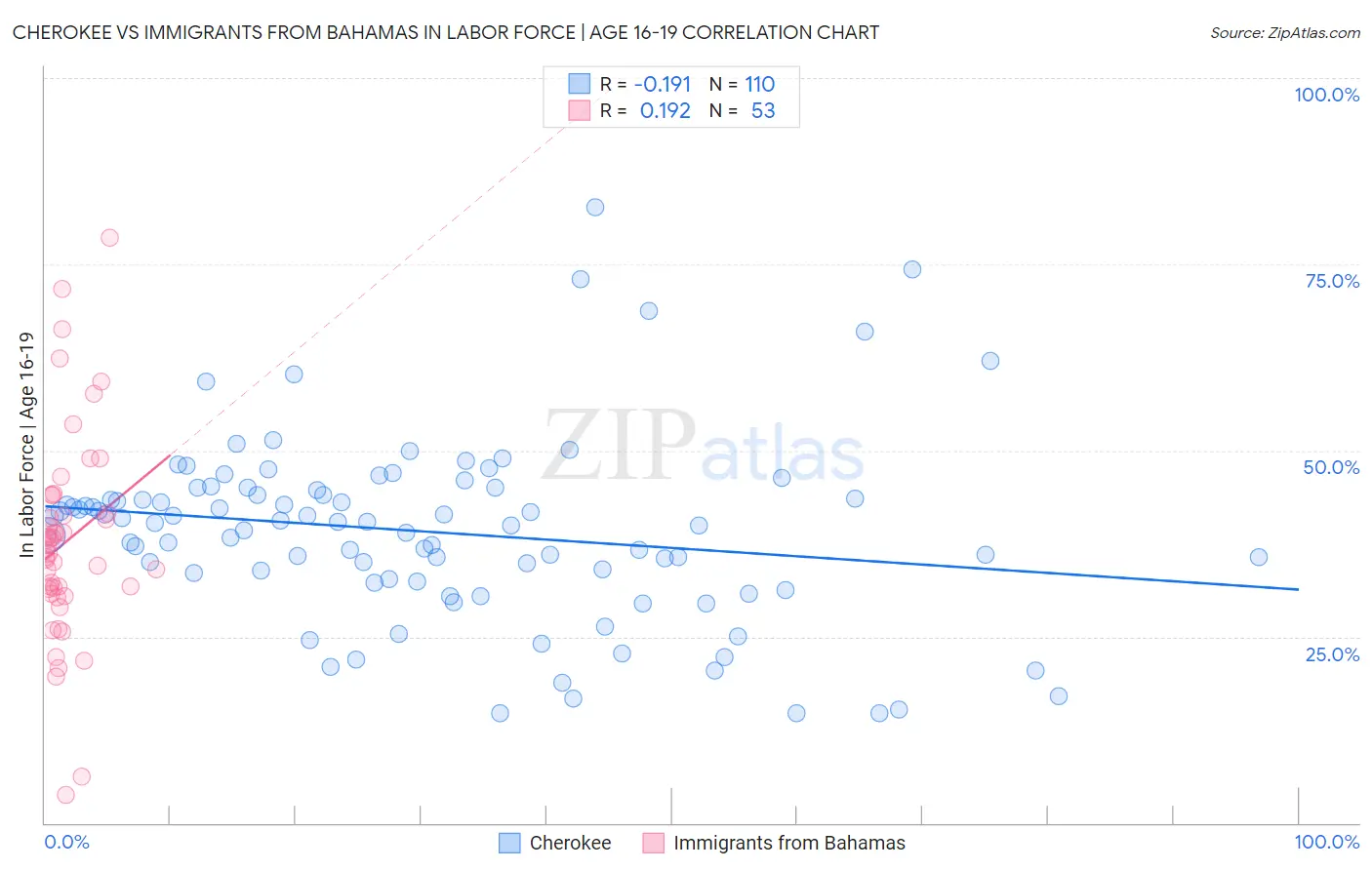 Cherokee vs Immigrants from Bahamas In Labor Force | Age 16-19
