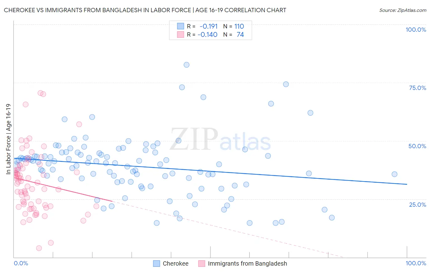 Cherokee vs Immigrants from Bangladesh In Labor Force | Age 16-19