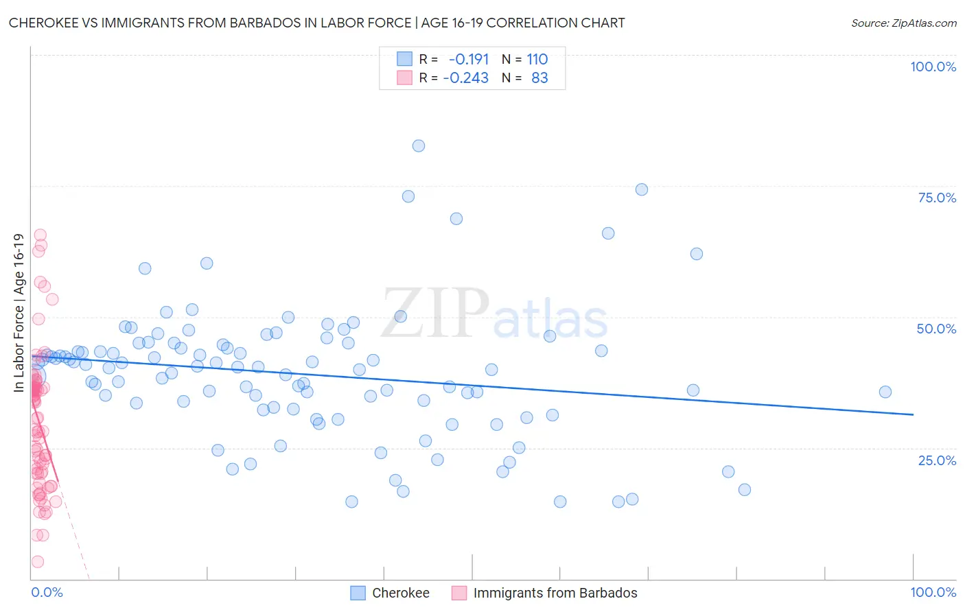 Cherokee vs Immigrants from Barbados In Labor Force | Age 16-19