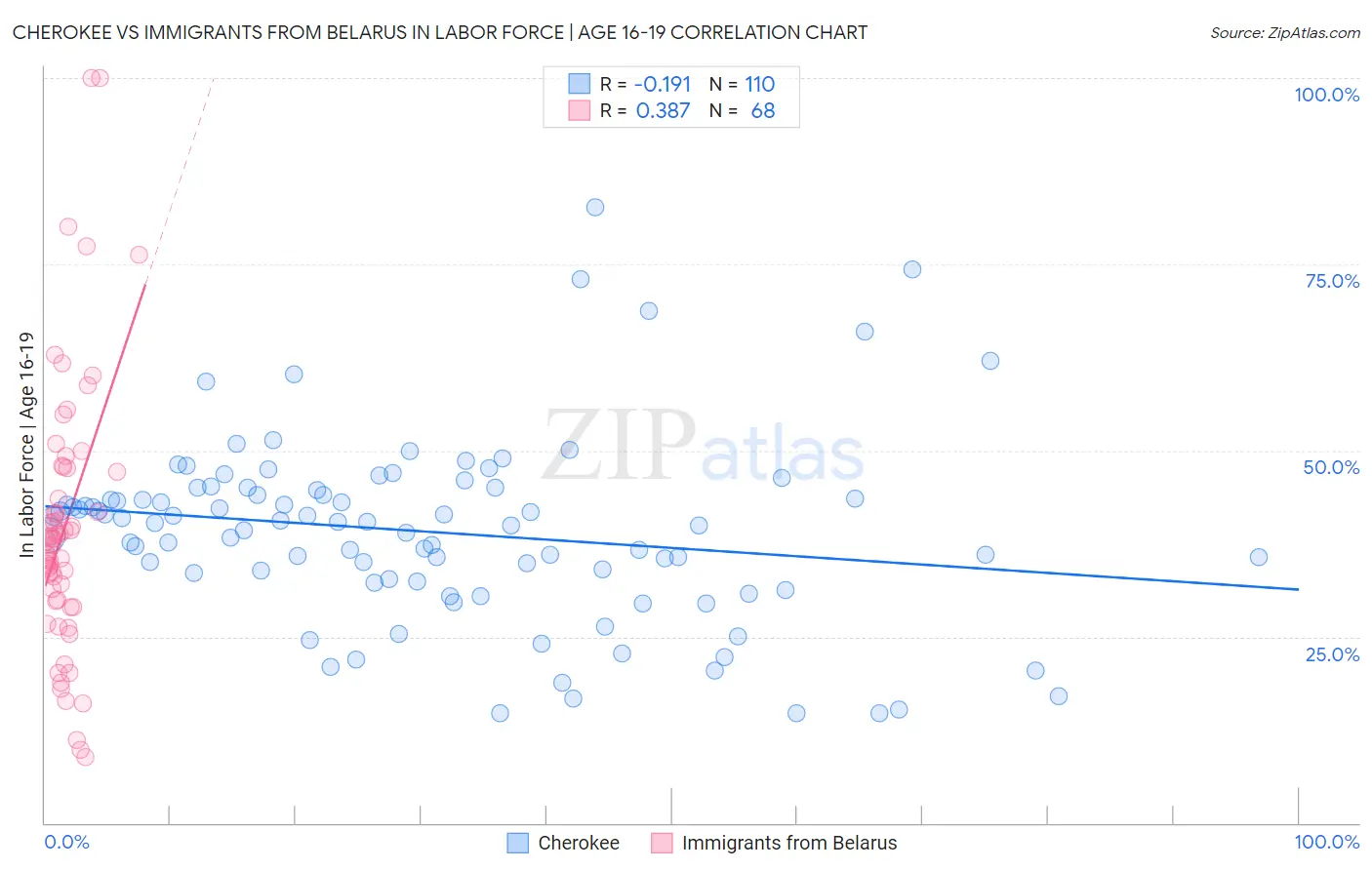 Cherokee vs Immigrants from Belarus In Labor Force | Age 16-19