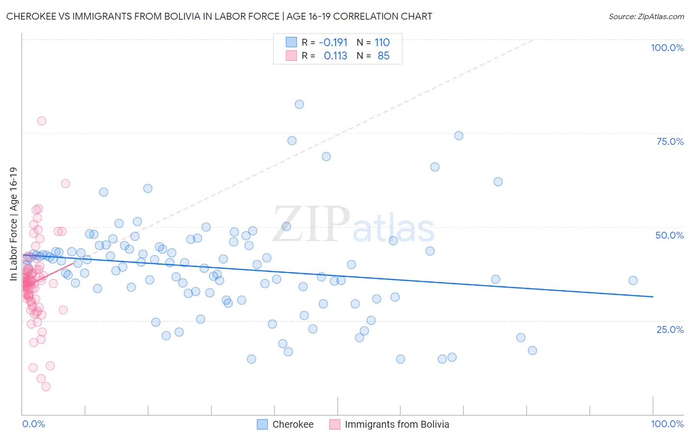 Cherokee vs Immigrants from Bolivia In Labor Force | Age 16-19