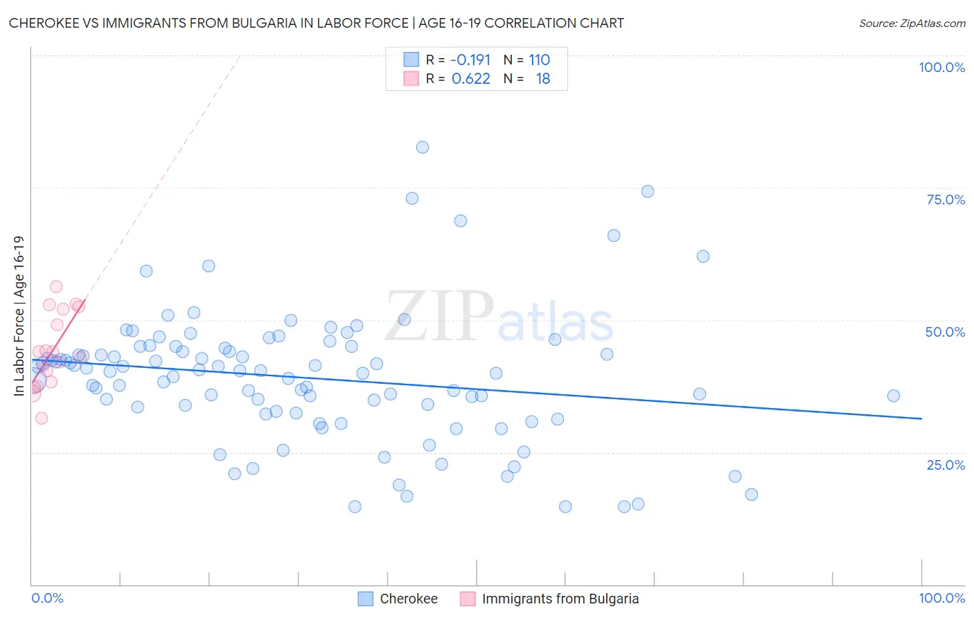 Cherokee vs Immigrants from Bulgaria In Labor Force | Age 16-19