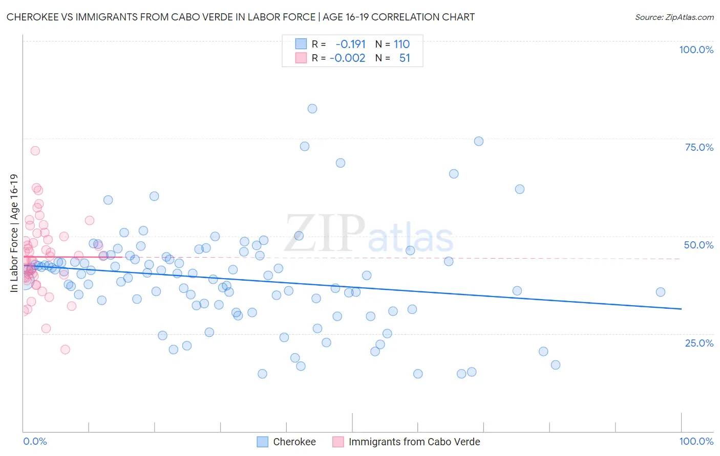 Cherokee vs Immigrants from Cabo Verde In Labor Force | Age 16-19