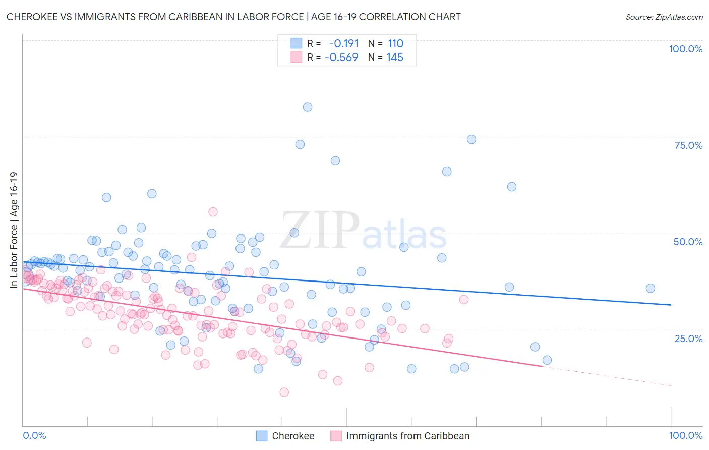 Cherokee vs Immigrants from Caribbean In Labor Force | Age 16-19